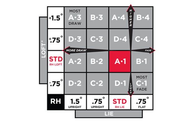 The-Truth-about-the-Titleist-SureFit-Tour-Hosel-the-Performance-Fitting-Chart-1
